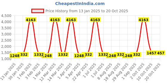 myntra.com Maroosh Embroidered Unstitched Dress Material maroosh Price History Graph from 13 Jan 2025 to 20 Oct 2025