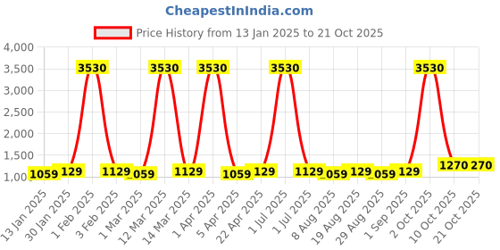myntra.com Maroosh Embroidered Unstitched Dress Material maroosh Price History Graph from 13 Jan 2025 to 20 Oct 2025