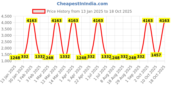 myntra.com Maroosh Embroidered Unstitched Dress Material maroosh Price History Graph from 13 Jan 2025 to 18 Oct 2025