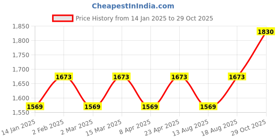 myntra.com Maroosh Embroidered Unstitched Dress Material maroosh Price History Graph from 14 Jan 2025 to 29 Oct 2025