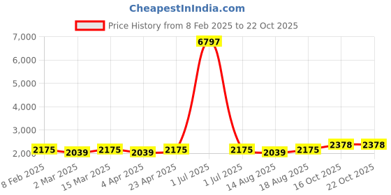 myntra.com Maroosh Embroidered Unstitched Dress Material maroosh Price History Graph from 8 Feb 2025 to 21 Oct 2025