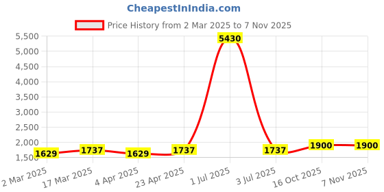 myntra.com Maroosh Embroidered Unstitched Dress Material maroosh Price History Graph from 2 Mar 2025 to 6 Nov 2025