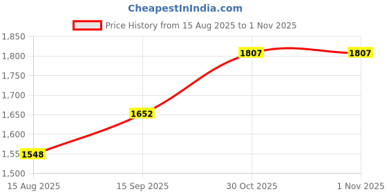 myntra.com Maroosh Embroidered Unstitched Dress Material maroosh Price History Graph from 15 Aug 2025 to 31 Oct 2025