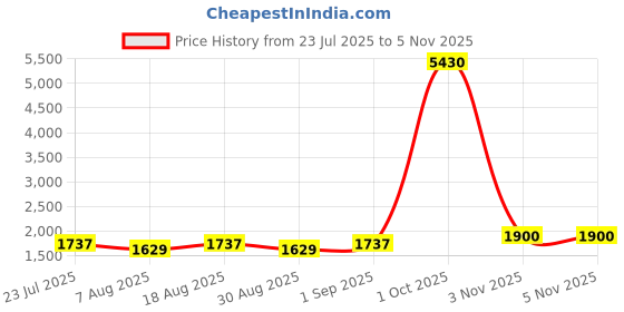 myntra.com Maroosh Embroidered Unstitched Dress Material maroosh Price History Graph from 23 Jul 2025 to 4 Nov 2025