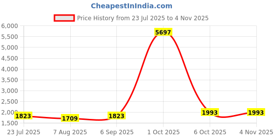 myntra.com Maroosh Embroidered Unstitched Dress Material maroosh Price History Graph from 23 Jul 2025 to 4 Nov 2025