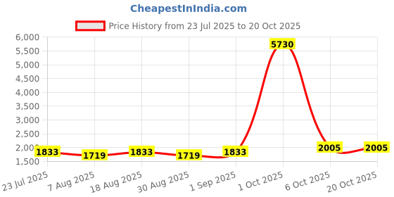 myntra.com Maroosh Embroidered Unstitched Dress Material maroosh Price History Graph from 23 Jul 2025 to 19 Oct 2025