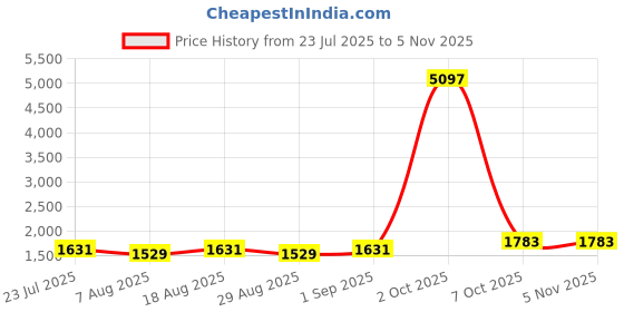 myntra.com Maroosh Embroidered Unstitched Dress Material maroosh Price History Graph from 23 Jul 2025 to 4 Nov 2025