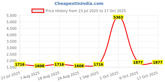 myntra.com Maroosh Embroidered Unstitched Dress Material maroosh Price History Graph from 23 Jul 2025 to 16 Oct 2025