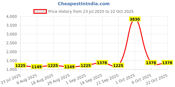 myntra.com Maroosh Embroidered Unstitched Dress Material maroosh Price History Graph from 23 Jul 2025 to 21 Oct 2025