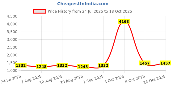 myntra.com Maroosh Embroidered Unstitched Dress Material maroosh Price History Graph from 24 Jul 2025 to 18 Oct 2025