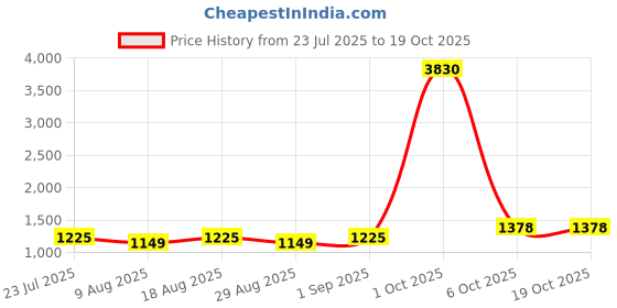 myntra.com Maroosh Embroidered Unstitched Dress Material maroosh Price History Graph from 23 Jul 2025 to 18 Oct 2025