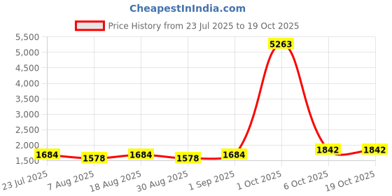 myntra.com Maroosh Embroidered Unstitched Dress Material maroosh Price History Graph from 23 Jul 2025 to 19 Oct 2025