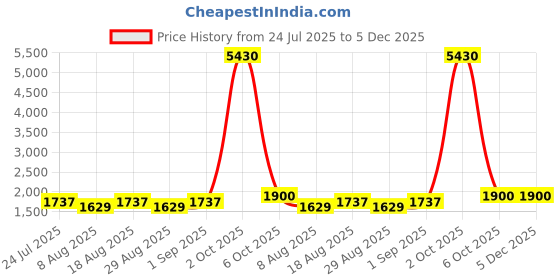 myntra.com Maroosh Embroidered Unstitched Dress Material maroosh Price History Graph from 24 Jul 2025 to 5 Dec 2025