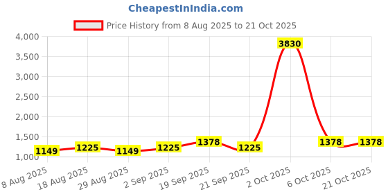 myntra.com Maroosh Embroidered Unstitched Dress Material maroosh Price History Graph from 8 Aug 2025 to 21 Oct 2025
