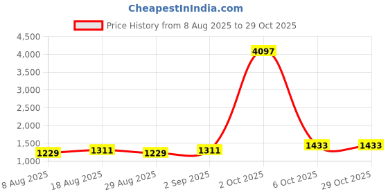 myntra.com Maroosh Embroidered Unstitched Dress Material maroosh Price History Graph from 8 Aug 2025 to 29 Oct 2025