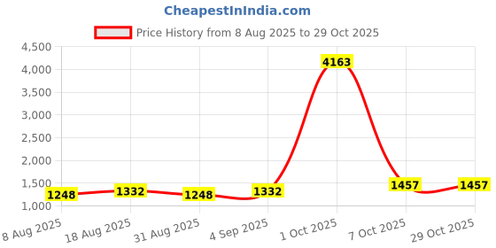 myntra.com Maroosh Embroidered Unstitched Dress Material maroosh Price History Graph from 8 Aug 2025 to 29 Oct 2025