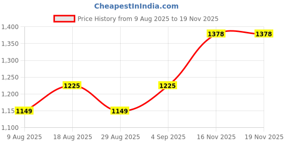 myntra.com Maroosh Embroidered Unstitched Dress Material maroosh Price History Graph from 9 Aug 2025 to 19 Nov 2025