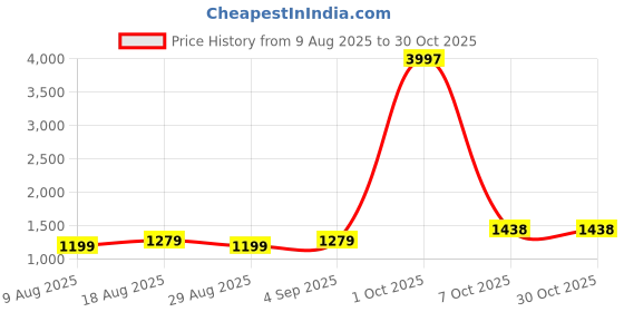 myntra.com Maroosh Embroidered Unstitched Dress Material maroosh Price History Graph from 9 Aug 2025 to 29 Oct 2025