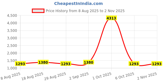 myntra.com Maroosh Embroidered Unstitched Dress Material maroosh Price History Graph from 8 Aug 2025 to 1 Nov 2025