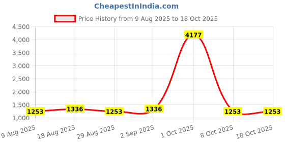 myntra.com Maroosh Embroidered Unstitched Dress Material maroosh Price History Graph from 9 Aug 2025 to 18 Oct 2025