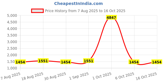 myntra.com Maroosh Embroidered Unstitched Dress Material maroosh Price History Graph from 7 Aug 2025 to 16 Oct 2025
