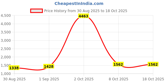 myntra.com Maroosh Embroidered Unstitched Dress Material maroosh Price History Graph from 30 Aug 2025 to 17 Oct 2025