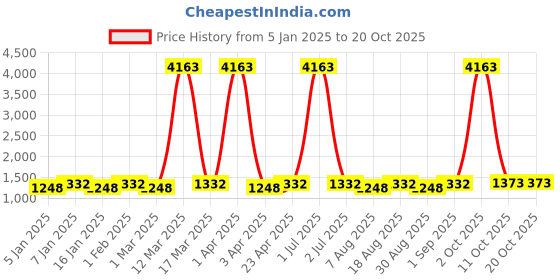 myntra.com Maroosh Embroidered Zari Unstitched Dress Material maroosh Price History Graph from 5 Jan 2025 to 19 Oct 2025