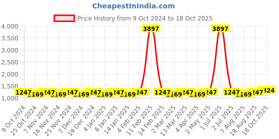 myntra.com Maroosh Ethnic Motif Woven Design Zari Banarasi Saree With Blouse Piece maroosh Price History Graph from 9 Oct 2024 to 18 Oct 2025