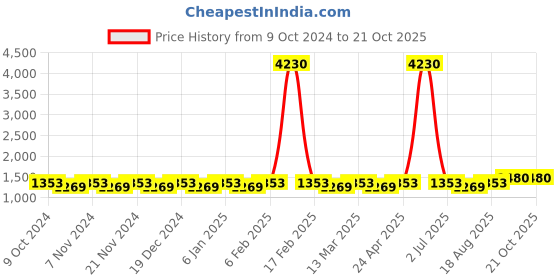 myntra.com Maroosh Ethnic Motif Woven Design Zari Saree With Blouse Piece maroosh Price History Graph from 9 Oct 2024 to 18 Oct 2025