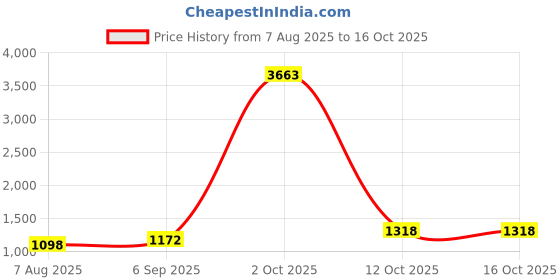 myntra.com Maroosh Ethnic Motifs Digital Printed Saree maroosh Price History Graph from 7 Aug 2025 to 15 Oct 2025