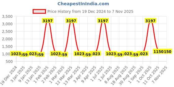myntra.com Maroosh Ethnic Motifs Embellished Gotta Patti Cotton Jacquard Unstitched Dress Material maroosh Price History Graph from 19 Dec 2024 to 2 Nov 2025