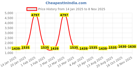 myntra.com Maroosh Ethnic Motifs Embellished Gotta Patti Unstitched Dress Material maroosh Price History Graph from 14 Jan 2025 to 6 Nov 2025
