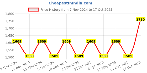 myntra.com Maroosh Ethnic Motifs Embellished Unstitched Dress Material maroosh Price History Graph from 7 Nov 2024 to 17 Oct 2025