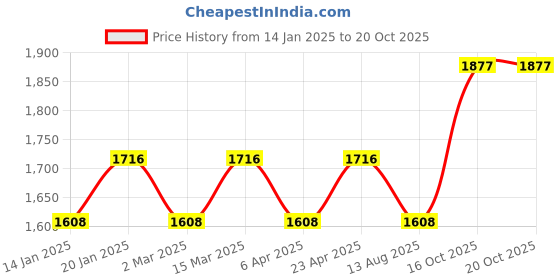 myntra.com Maroosh Ethnic Motifs Embroidered Chanderi Unstitched Dress Material maroosh Price History Graph from 14 Jan 2025 to 20 Oct 2025