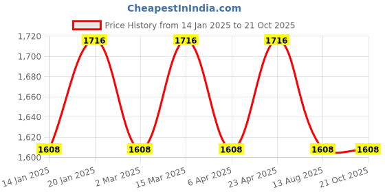 myntra.com Maroosh Ethnic Motifs Embroidered Chanderi Unstitched Dress Material maroosh Price History Graph from 14 Jan 2025 to 20 Oct 2025