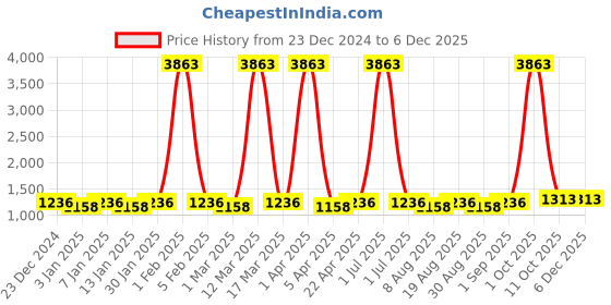 myntra.com Maroosh Ethnic Motifs Embroidered Mirror Work Jaam Cotton Unstitched Dress Material maroosh Price History Graph from 23 Dec 2024 to 5 Dec 2025