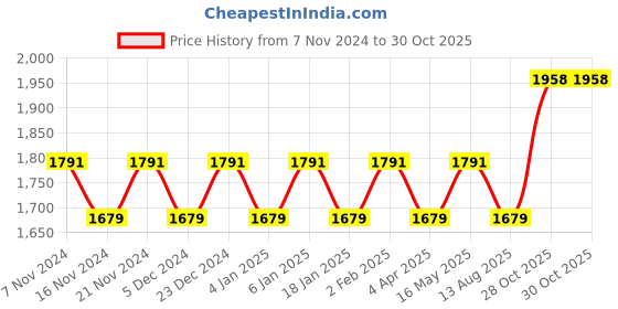 myntra.com Maroosh Ethnic Motifs Embroidered Sequinned Organza Unstitched Dress Material maroosh Price History Graph from 7 Nov 2024 to 30 Oct 2025