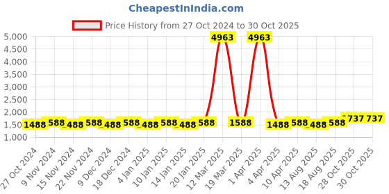 myntra.com Maroosh Ethnic Motifs Embroidered Sequinned Unstitched Dress Material maroosh Price History Graph from 27 Oct 2024 to 30 Oct 2025