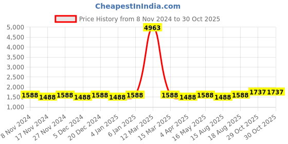 myntra.com Maroosh Ethnic Motifs Embroidered Sequinned Unstitched Dress Material maroosh Price History Graph from 8 Nov 2024 to 29 Oct 2025