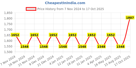 myntra.com Maroosh Ethnic Motifs Embroidered Sequinned Unstitched Dress Material maroosh Price History Graph from 7 Nov 2024 to 17 Oct 2025