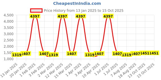 myntra.com Maroosh Ethnic Motifs Embroidered Sequinned Unstitched Dress Material maroosh Price History Graph from 13 Jan 2025 to 15 Oct 2025