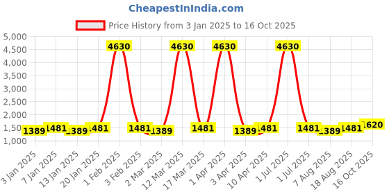 myntra.com Maroosh Ethnic Motifs Embroidered Sequinned Unstitched Dress Material maroosh Price History Graph from 3 Jan 2025 to 16 Oct 2025