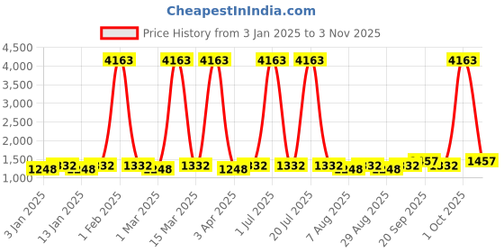 myntra.com Maroosh Ethnic Motifs Embroidered Sequinned Unstitched Dress Material maroosh Price History Graph from 3 Jan 2025 to 3 Nov 2025