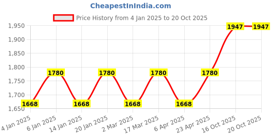 myntra.com Maroosh Ethnic Motifs Embroidered Thread Work Unstitched Dress Material maroosh Price History Graph from 4 Jan 2025 to 20 Oct 2025