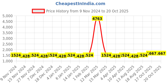 myntra.com Maroosh Ethnic Motifs Embroidered Unstitched Dress Material maroosh Price History Graph from 9 Nov 2024 to 20 Oct 2025
