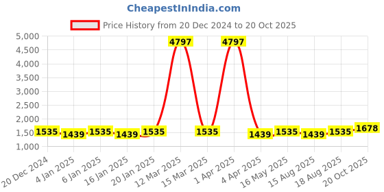 myntra.com Maroosh Ethnic Motifs Embroidered Unstitched Dress Material maroosh Price History Graph from 20 Dec 2024 to 20 Oct 2025