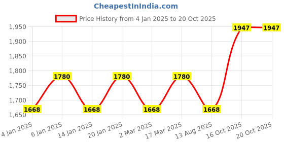 myntra.com Maroosh Ethnic Motifs Embroidered Unstitched Dress Material maroosh Price History Graph from 4 Jan 2025 to 20 Oct 2025