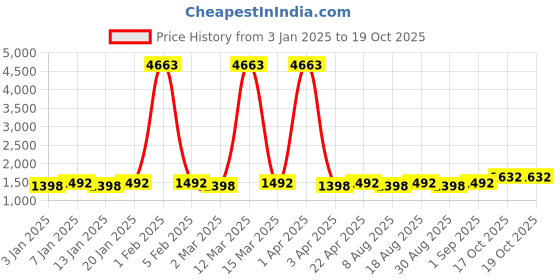myntra.com Maroosh Ethnic Motifs Printed Beads and Stones Unstitched Dress Material maroosh Price History Graph from 3 Jan 2025 to 19 Oct 2025