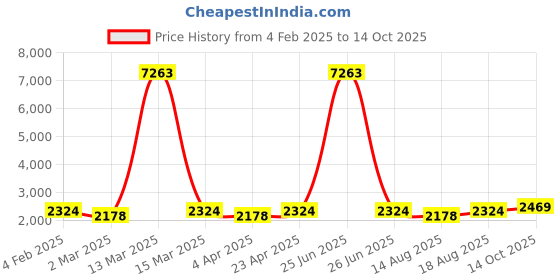 myntra.com Maroosh Ethnic Motifs Printed Sequinned Organza Unstitched Dress Material maroosh Price History Graph from 4 Feb 2025 to 14 Oct 2025