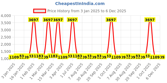 myntra.com Maroosh Ethnic Motifs Printed Sequinned Unstitched Dress Material maroosh Price History Graph from 3 Jan 2025 to 6 Dec 2025